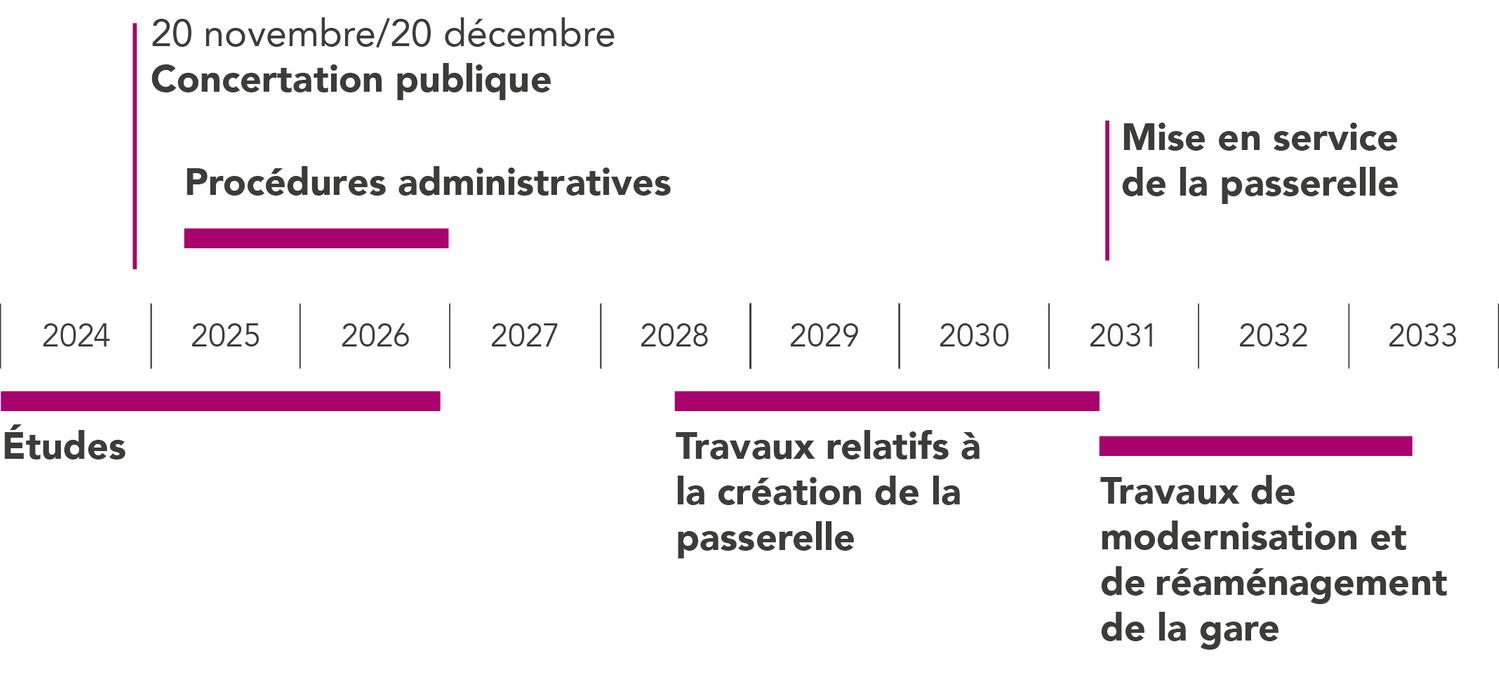Calendrier du projet