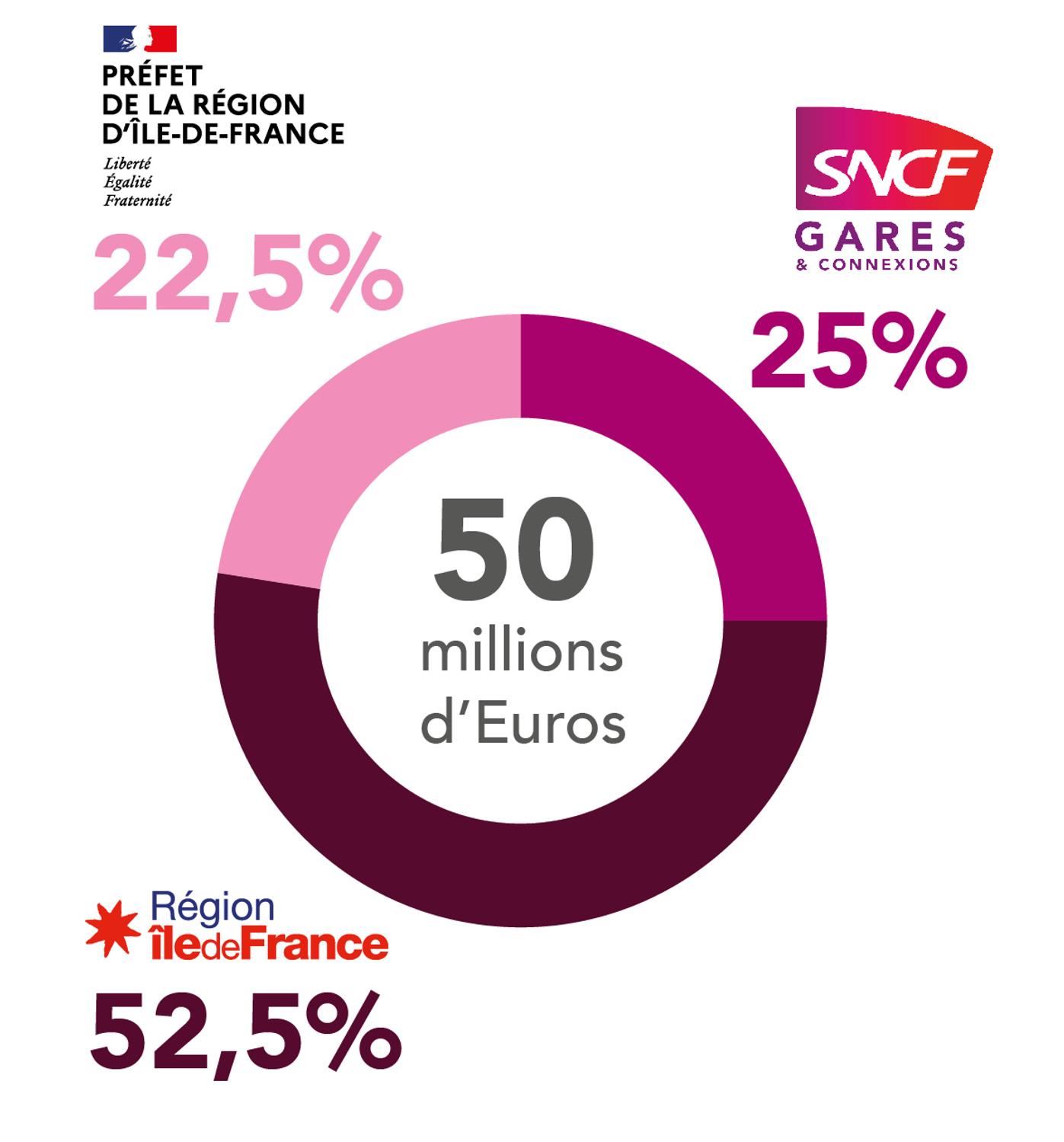 Diagramme de répartition du financement du projet de passerelle qui montre les propos dans le texte